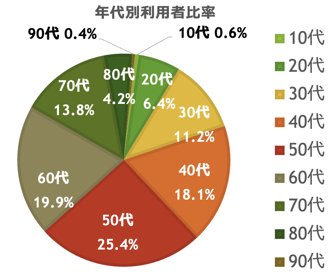 年代別利用者