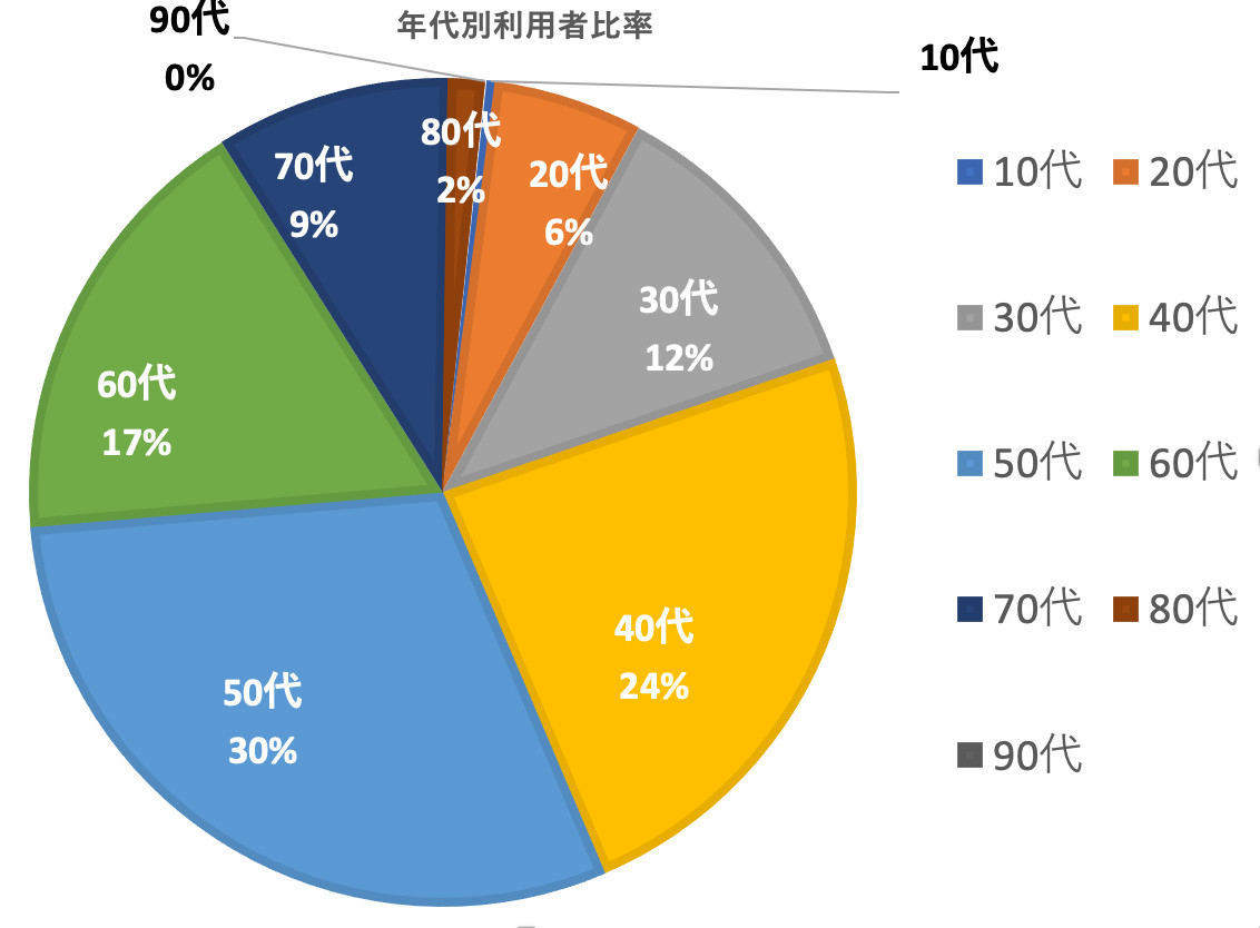 年代別利用者